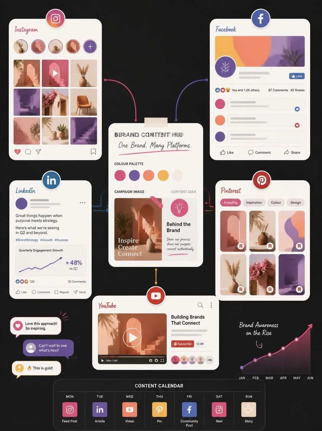 Instagram marketing services showing a business profile with planned posts, reels and growing engagement